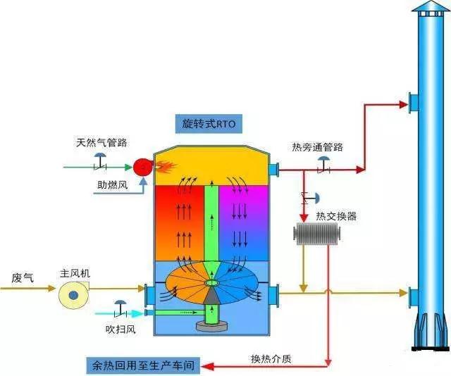 廢氣工藝流程圖合集