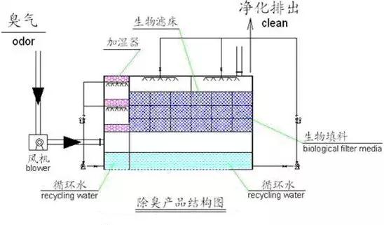 廢氣工藝流程圖合集