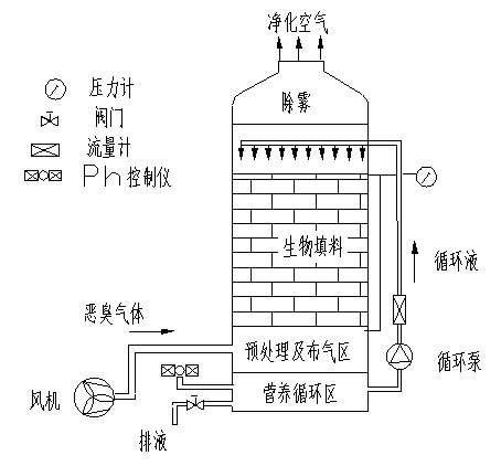 廢氣工藝流程圖合集