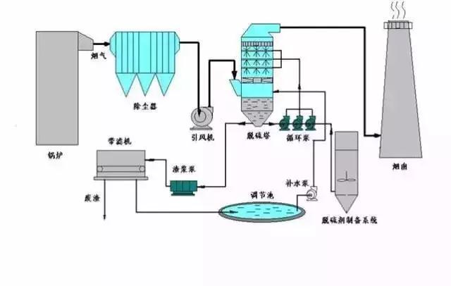 廢氣工藝流程圖合集