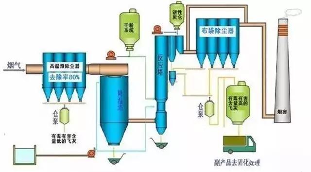 廢氣工藝流程圖合集