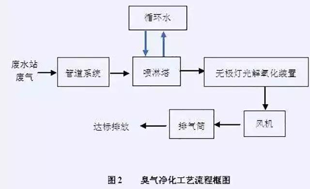 廢氣工藝流程圖合集