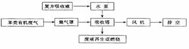 廢氣工藝流程圖合集