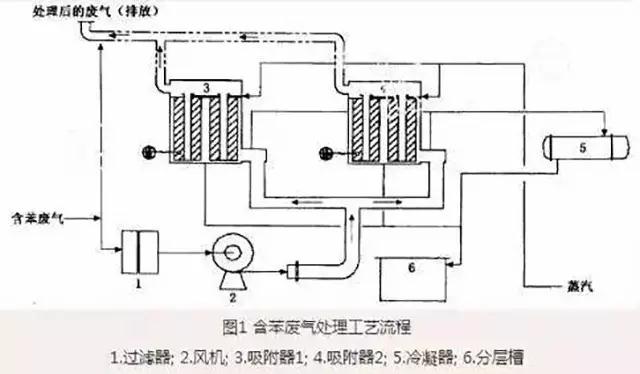 廢氣工藝流程圖合集