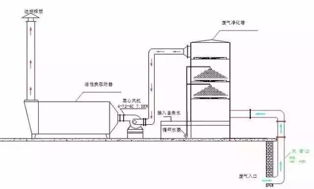 廢氣工藝流程圖合集