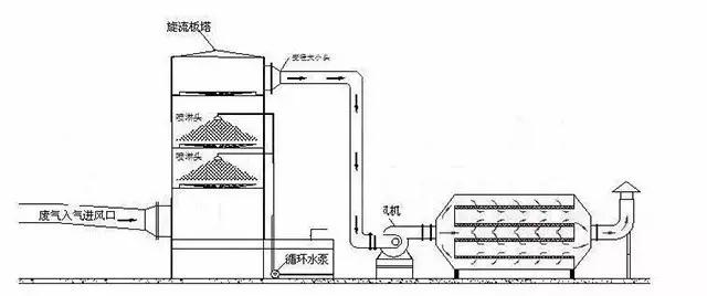 廢氣工藝流程圖合集