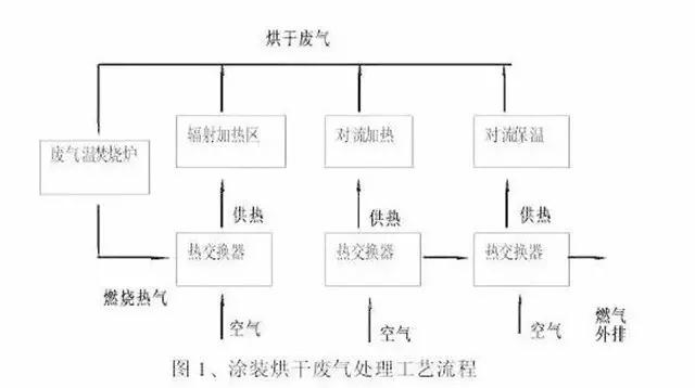 廢氣工藝流程圖合集