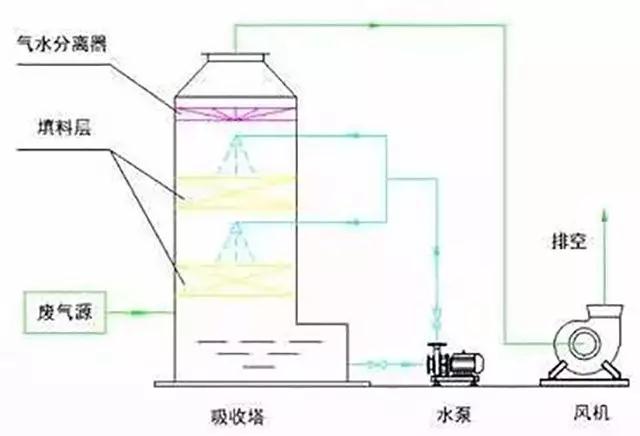 廢氣工藝流程圖合集