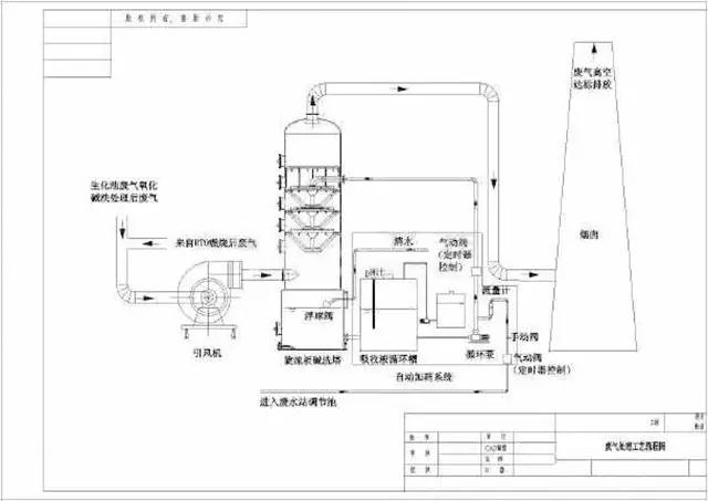 廢氣工藝流程圖合集