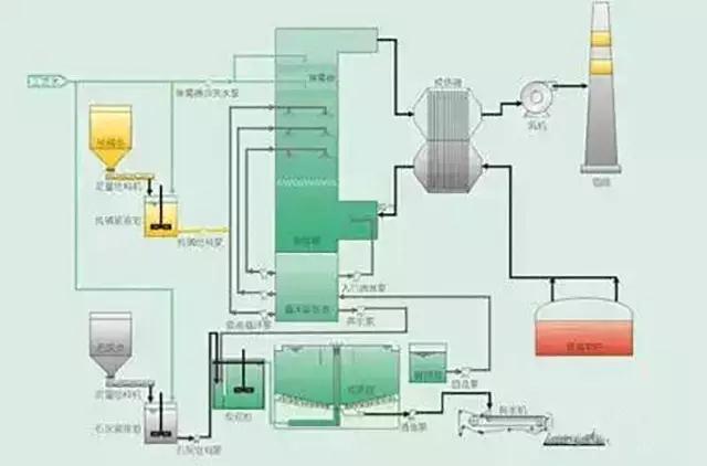 廢氣工藝流程圖合集