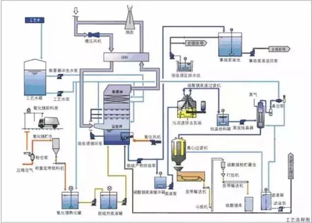 廢氣工藝流程圖合集