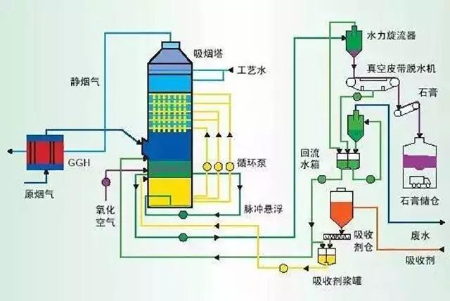 廢氣工藝流程圖合集