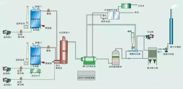 廢氣工藝流程圖合集