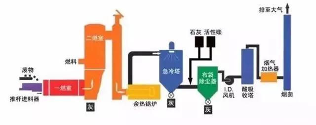 廢氣工藝流程圖合集