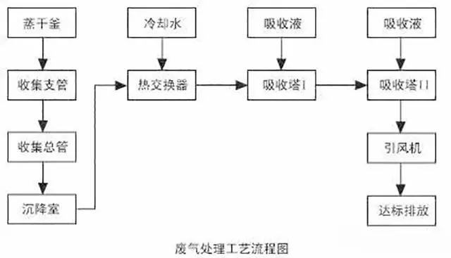 廢氣工藝流程圖合集