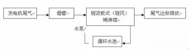 廢氣工藝流程圖合集