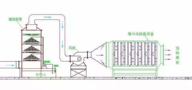 廢氣工藝流程圖合集