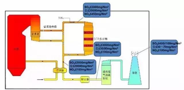 廢氣工藝流程圖合集