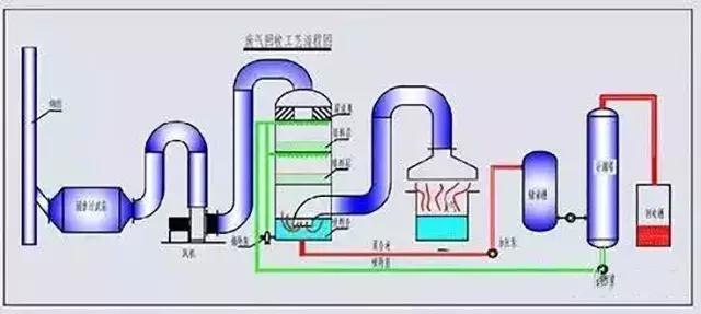 廢氣工藝流程圖合集