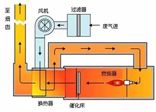 廢氣工藝流程圖合集