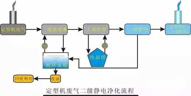 廢氣工藝流程圖合集