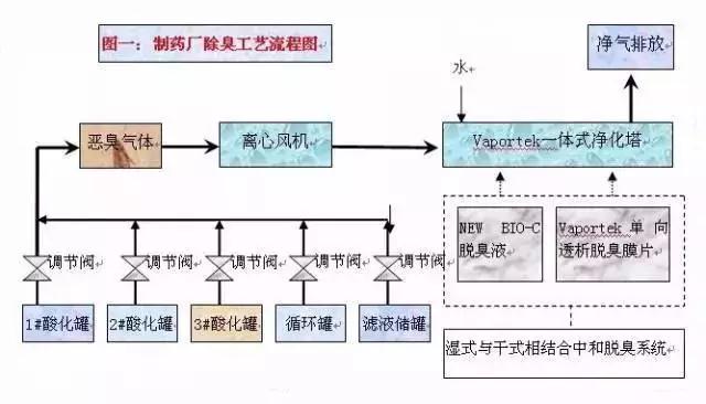 廢氣工藝流程圖合集