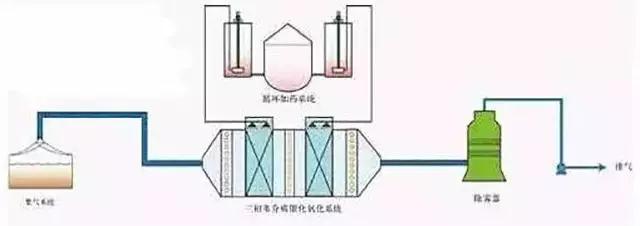 廢氣工藝流程圖合集