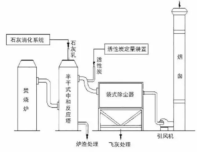 廢氣工藝流程圖合集