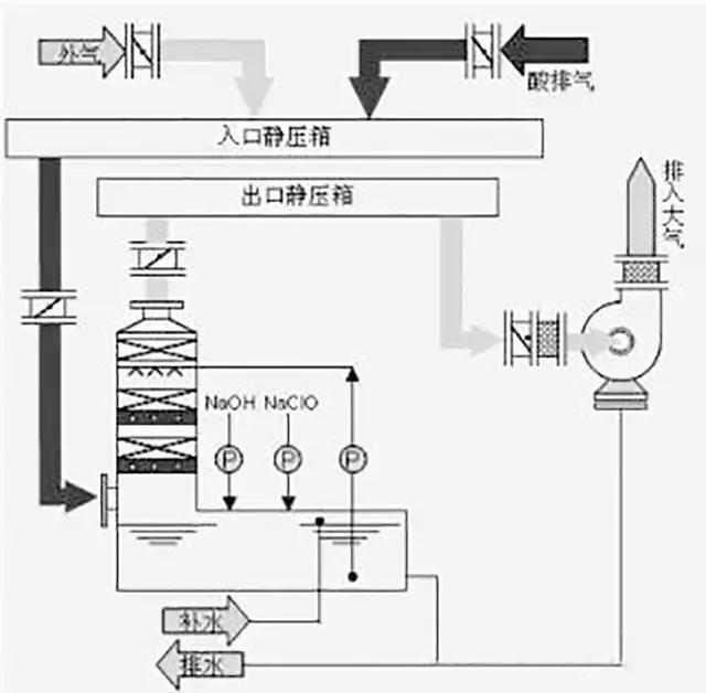 廢氣工藝流程圖合集