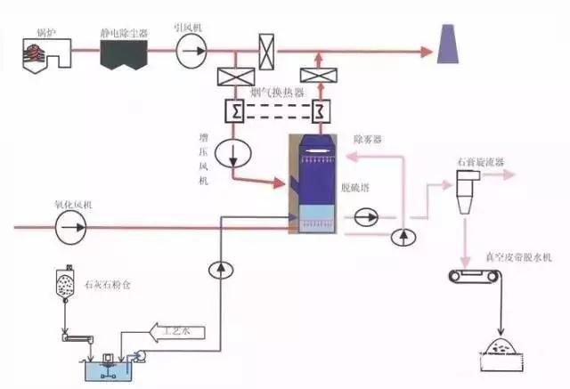 廢氣工藝流程圖合集