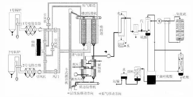 廢氣工藝流程圖合集