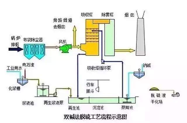 廢氣工藝流程圖合集