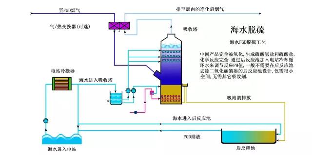 廢氣工藝流程圖合集