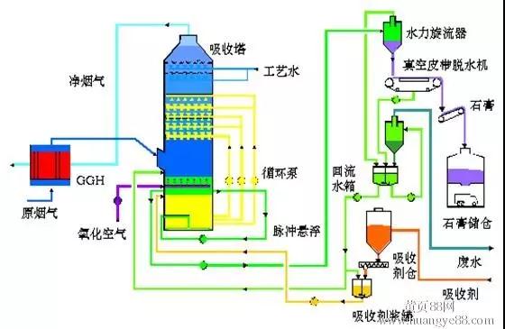 廢氣工藝流程圖合集