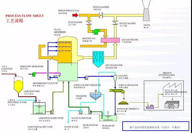 廢氣工藝流程圖合集