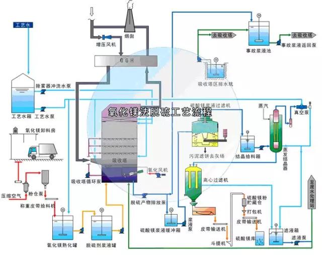 廢氣工藝流程圖合集