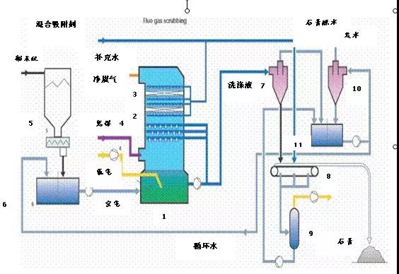 廢氣工藝流程圖合集