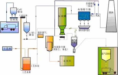 廢氣工藝流程圖合集