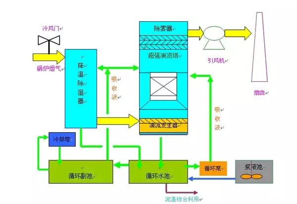 廢氣工藝流程圖合集