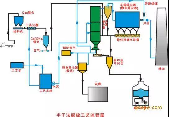 廢氣工藝流程圖合集