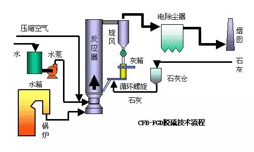 廢氣工藝流程圖合集