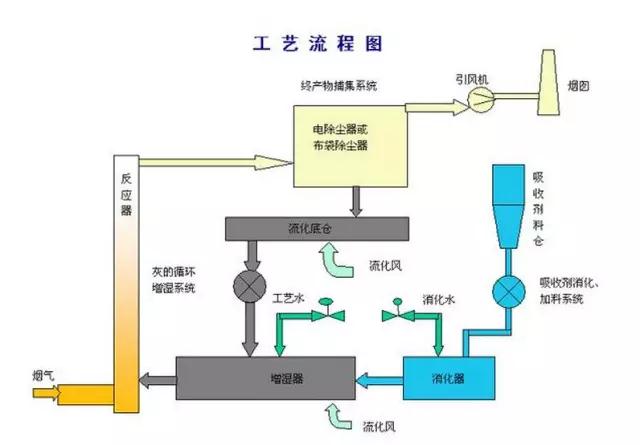 廢氣工藝流程圖合集