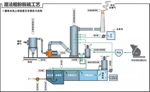 廢氣工藝流程圖合集