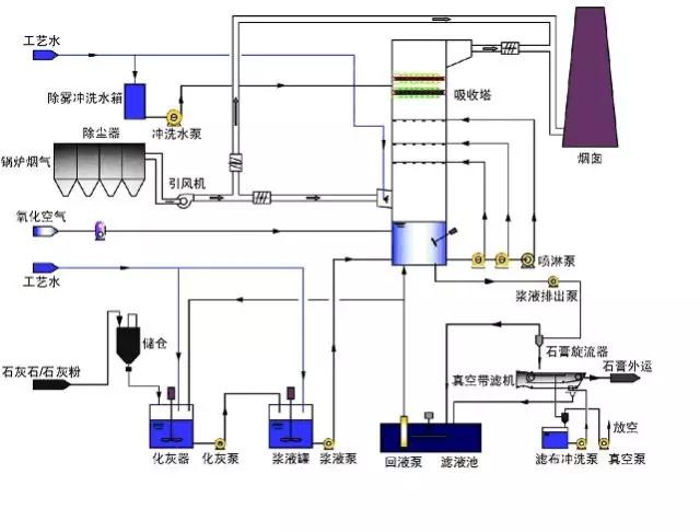 廢氣工藝流程圖合集