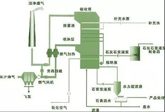 廢氣工藝流程圖合集