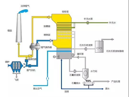 廢氣工藝流程圖合集