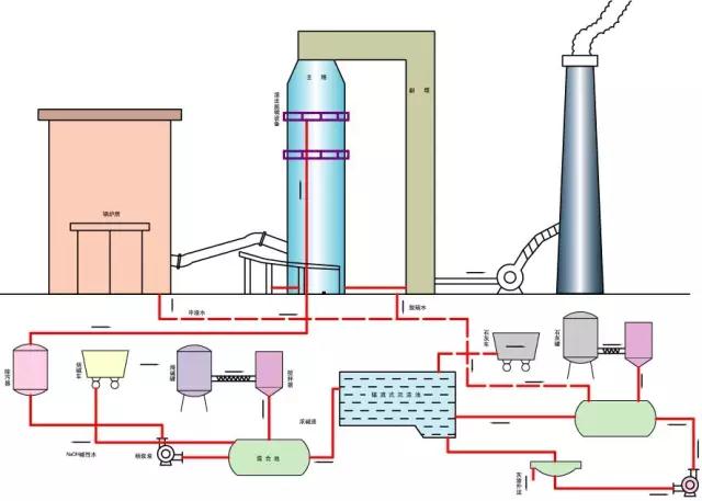 廢氣工藝流程圖合集