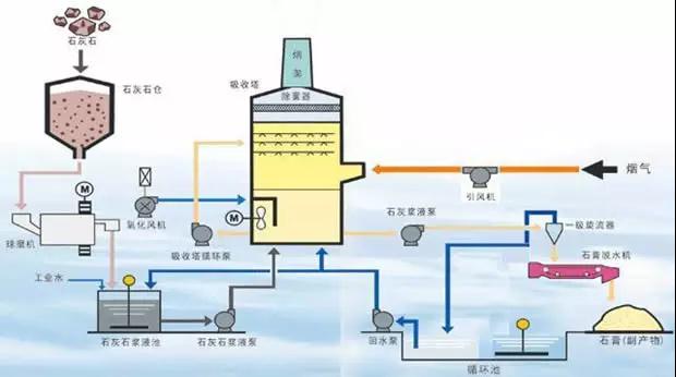 廢氣工藝流程圖合集