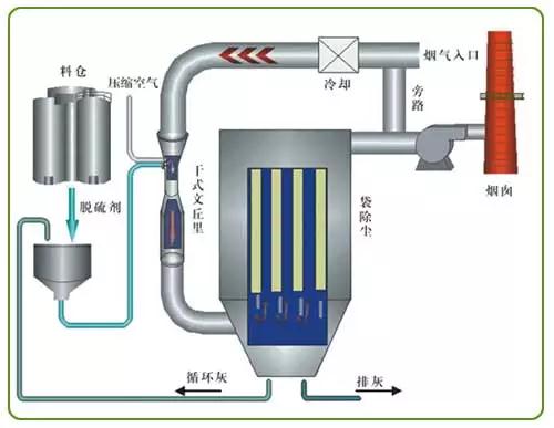 廢氣工藝流程圖合集